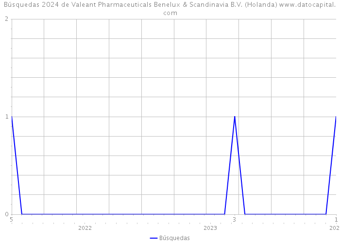 Búsquedas 2024 de Valeant Pharmaceuticals Benelux & Scandinavia B.V. (Holanda) 