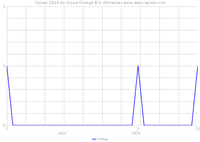 Visitas 2024 de Cloud Orange B.V. (Holanda) 
