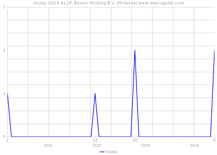 Visitas 2024 de J.P. Bouter Holding B.V. (Holanda) 