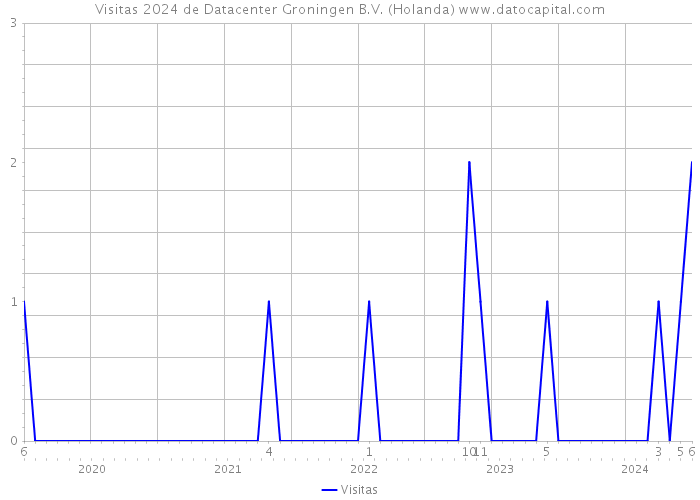 Visitas 2024 de Datacenter Groningen B.V. (Holanda) 