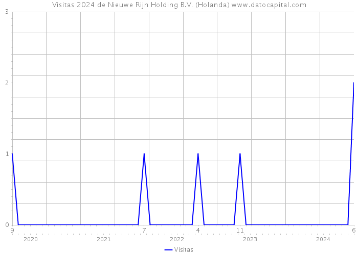 Visitas 2024 de Nieuwe Rijn Holding B.V. (Holanda) 