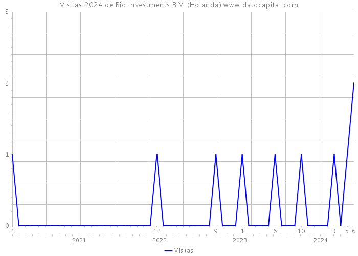 Visitas 2024 de Bio Investments B.V. (Holanda) 