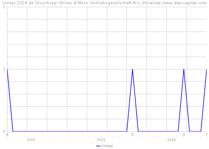 Visitas 2024 de Groschopp-Drives & More Vertriebsgesellschaft B.V. (Holanda) 
