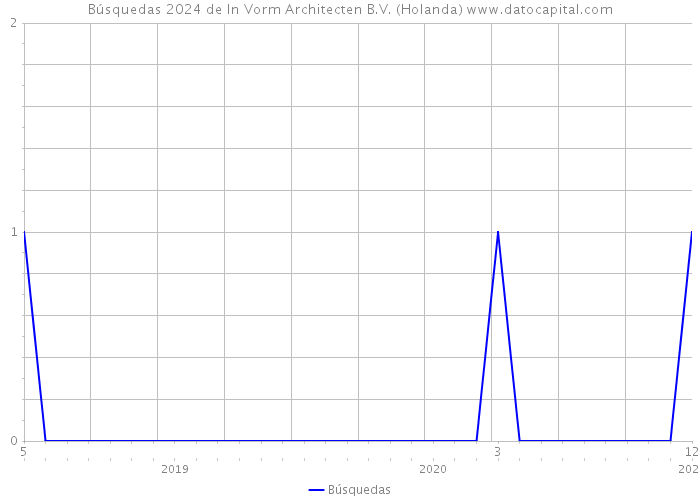 Búsquedas 2024 de In Vorm Architecten B.V. (Holanda) 