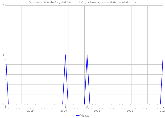 Visitas 2024 de Crystal Vision B.V. (Holanda) 