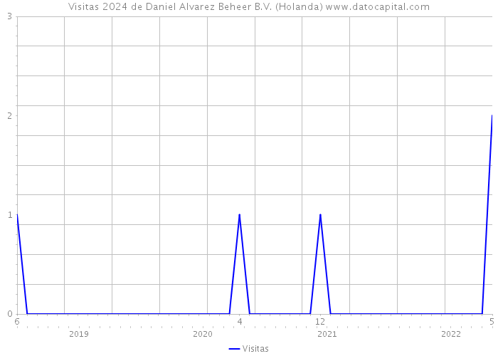 Visitas 2024 de Daniel Alvarez Beheer B.V. (Holanda) 