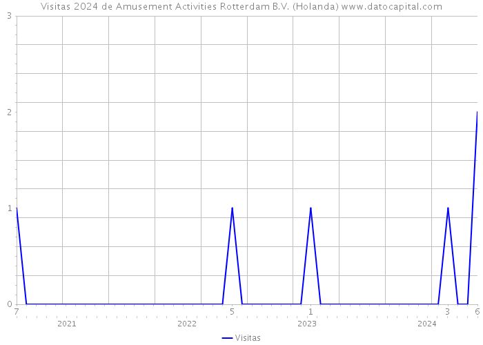 Visitas 2024 de Amusement Activities Rotterdam B.V. (Holanda) 