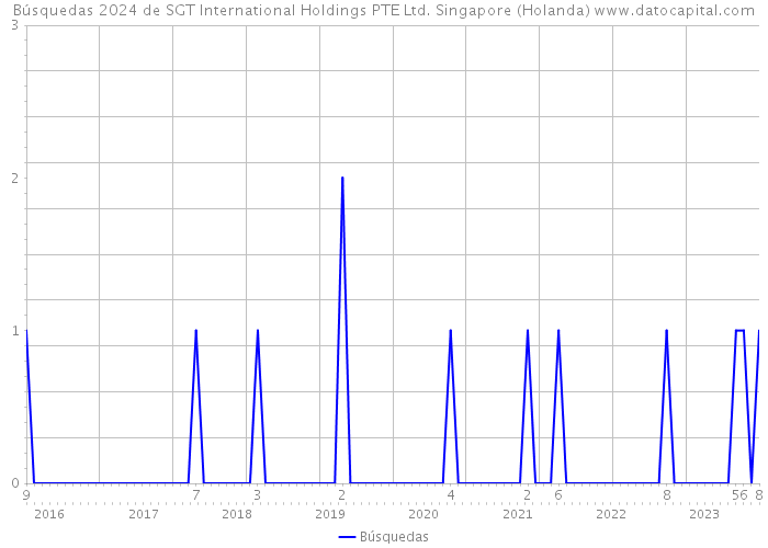 Búsquedas 2024 de SGT International Holdings PTE Ltd. Singapore (Holanda) 
