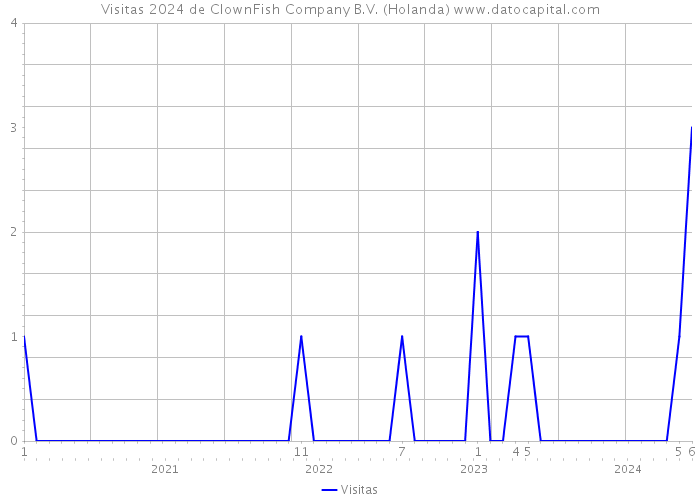 Visitas 2024 de ClownFish Company B.V. (Holanda) 