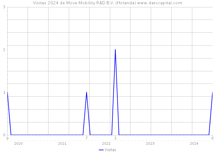 Visitas 2024 de Move Mobility R&D B.V. (Holanda) 