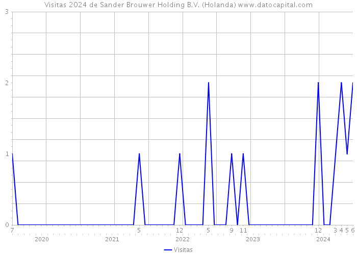 Visitas 2024 de Sander Brouwer Holding B.V. (Holanda) 