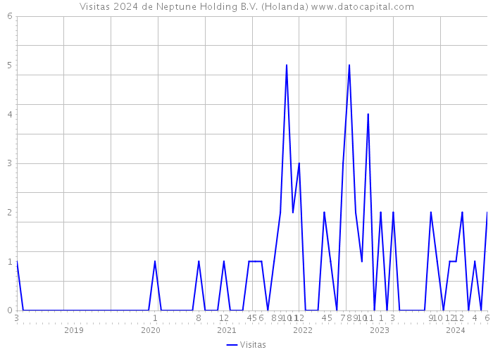 Visitas 2024 de Neptune Holding B.V. (Holanda) 