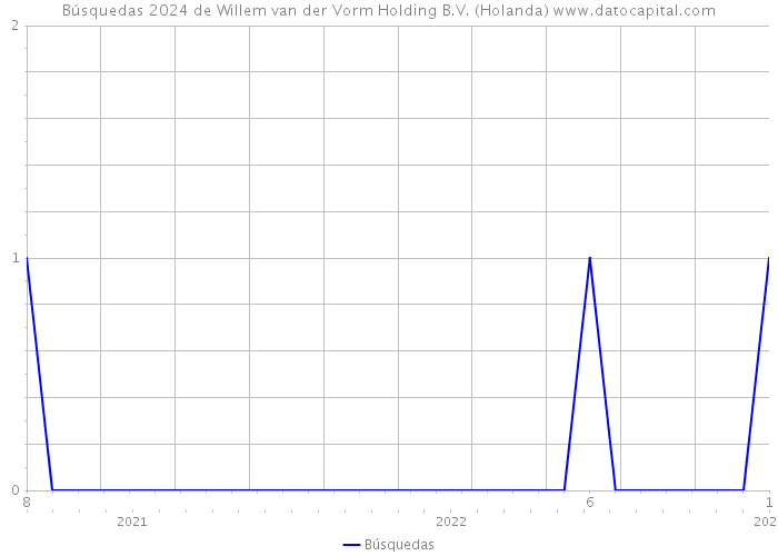 Búsquedas 2024 de Willem van der Vorm Holding B.V. (Holanda) 