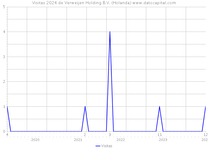 Visitas 2024 de Verweijen Holding B.V. (Holanda) 
