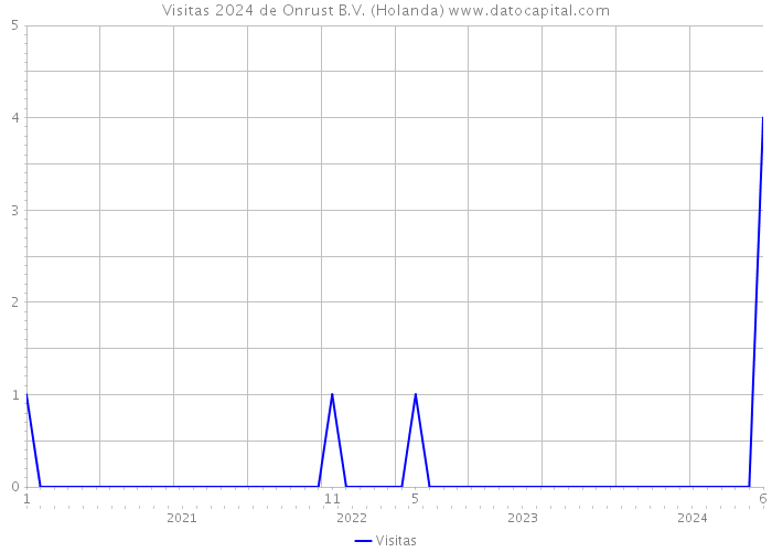 Visitas 2024 de Onrust B.V. (Holanda) 