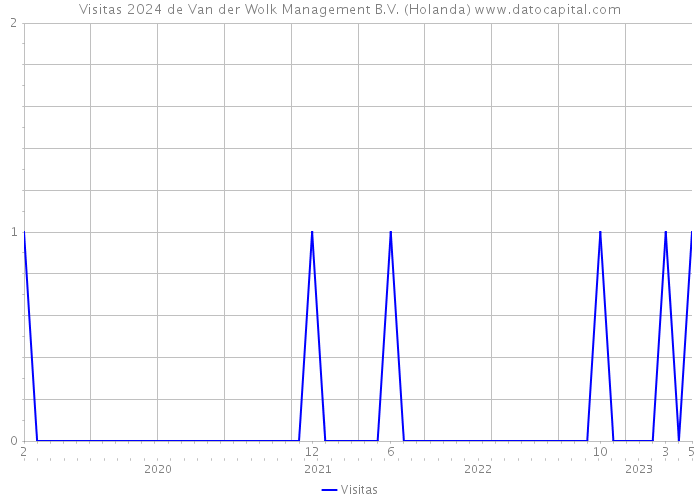 Visitas 2024 de Van der Wolk Management B.V. (Holanda) 