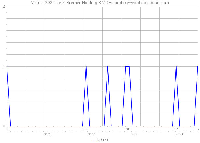 Visitas 2024 de S. Bremer Holding B.V. (Holanda) 