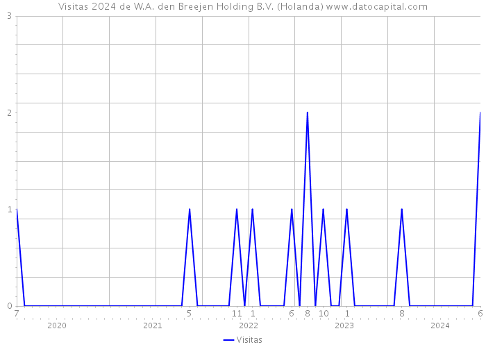 Visitas 2024 de W.A. den Breejen Holding B.V. (Holanda) 