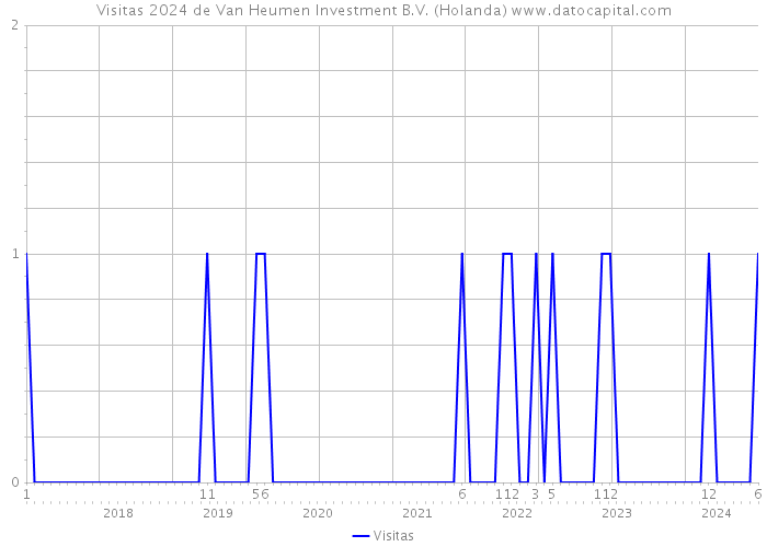 Visitas 2024 de Van Heumen Investment B.V. (Holanda) 