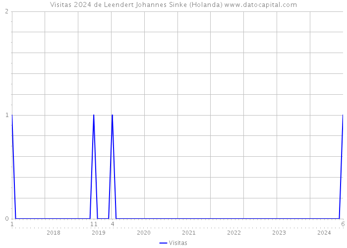 Visitas 2024 de Leendert Johannes Sinke (Holanda) 