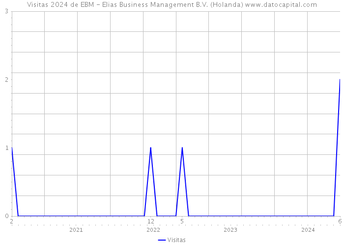 Visitas 2024 de EBM - Elias Business Management B.V. (Holanda) 
