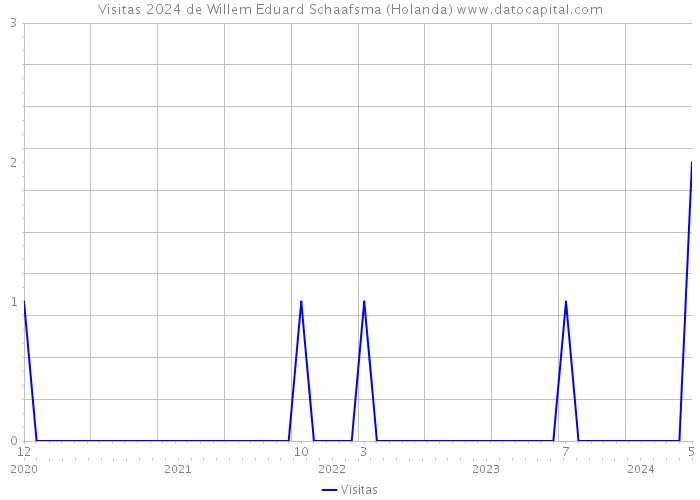 Visitas 2024 de Willem Eduard Schaafsma (Holanda) 