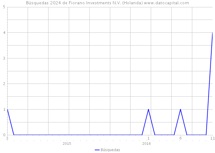 Búsquedas 2024 de Fiorano Investments N.V. (Holanda) 