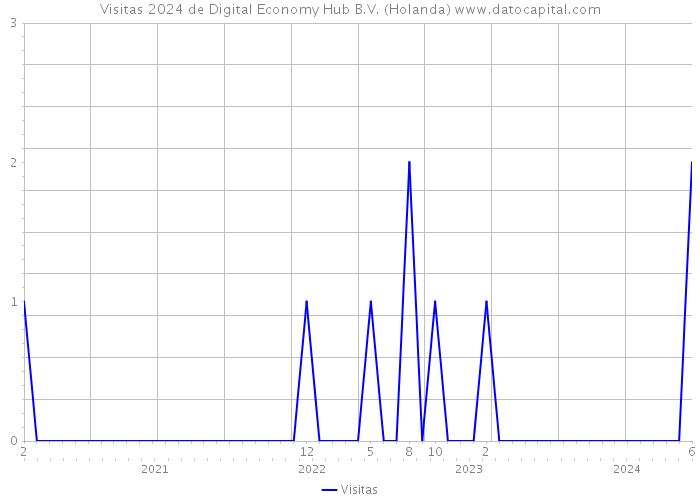 Visitas 2024 de Digital Economy Hub B.V. (Holanda) 