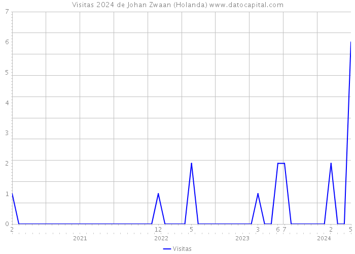 Visitas 2024 de Johan Zwaan (Holanda) 