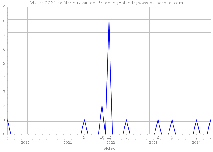 Visitas 2024 de Marinus van der Breggen (Holanda) 