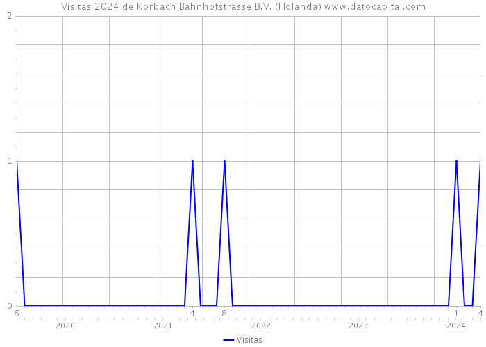 Visitas 2024 de Korbach Bahnhofstrasse B.V. (Holanda) 