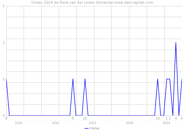 Visitas 2024 de René van der Leden (Holanda) 