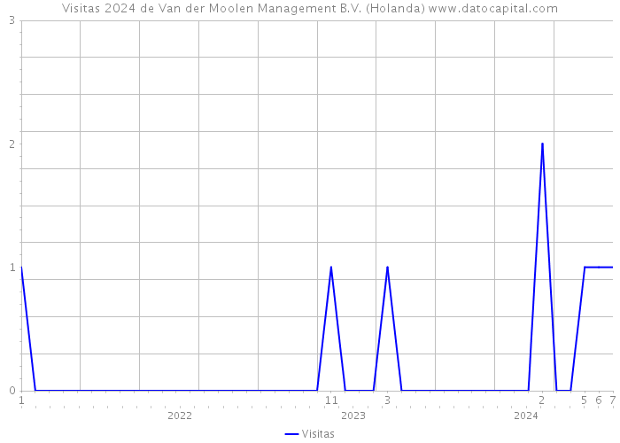 Visitas 2024 de Van der Moolen Management B.V. (Holanda) 