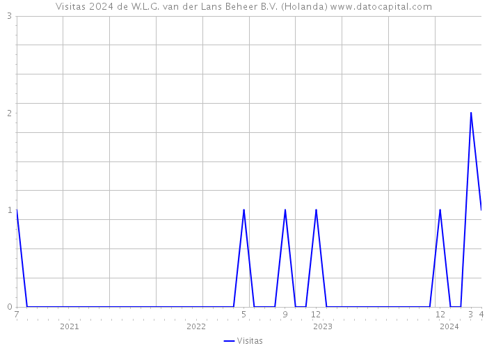 Visitas 2024 de W.L.G. van der Lans Beheer B.V. (Holanda) 