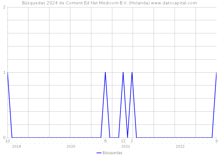 Búsquedas 2024 de Content Ed Net Medicom B.V. (Holanda) 