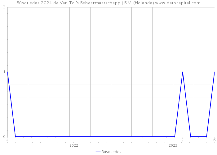 Búsquedas 2024 de Van Tol's Beheermaatschappij B.V. (Holanda) 