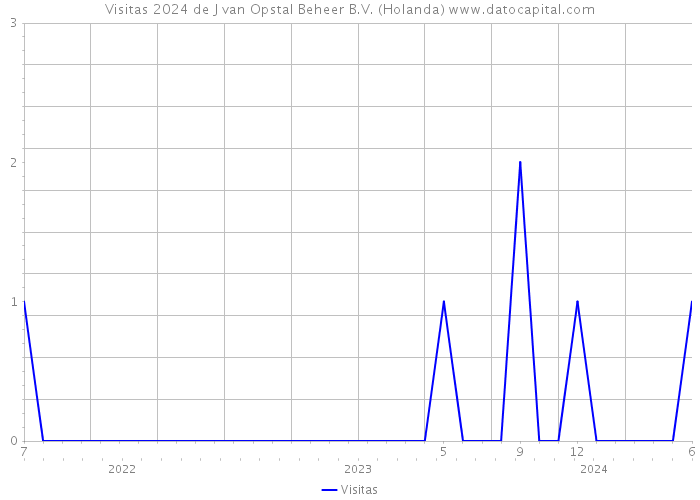 Visitas 2024 de J van Opstal Beheer B.V. (Holanda) 