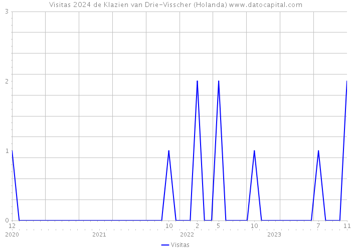 Visitas 2024 de Klazien van Drie-Visscher (Holanda) 