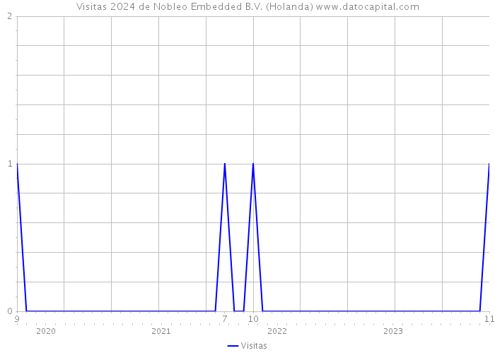 Visitas 2024 de Nobleo Embedded B.V. (Holanda) 