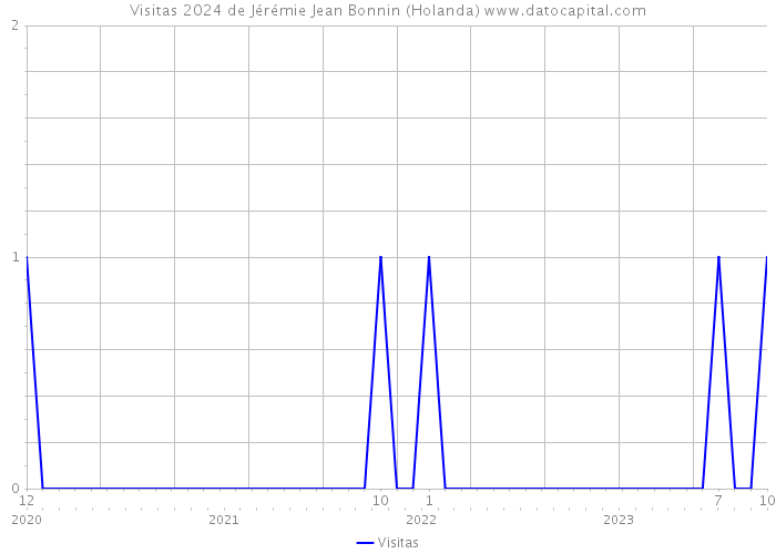 Visitas 2024 de Jérémie Jean Bonnin (Holanda) 