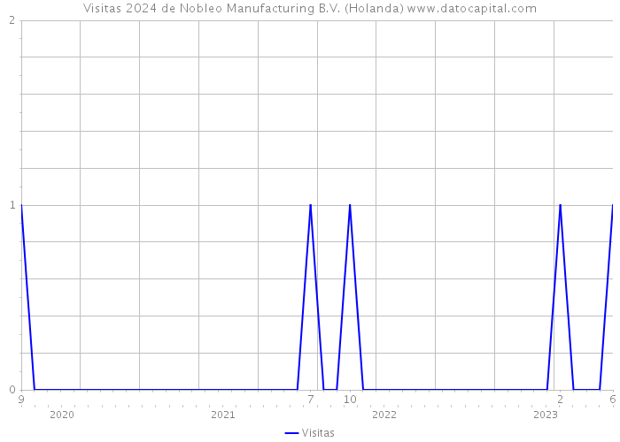 Visitas 2024 de Nobleo Manufacturing B.V. (Holanda) 
