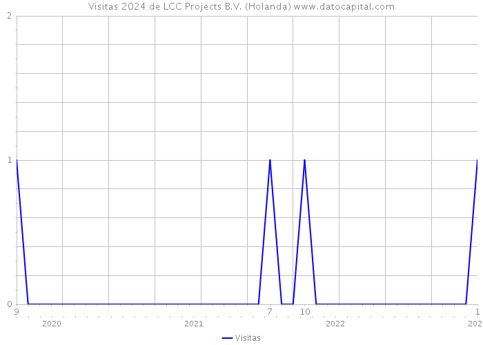 Visitas 2024 de LCC Projects B.V. (Holanda) 