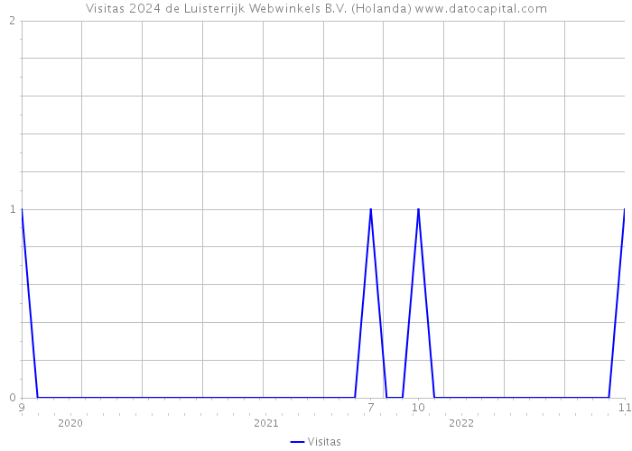 Visitas 2024 de Luisterrijk Webwinkels B.V. (Holanda) 