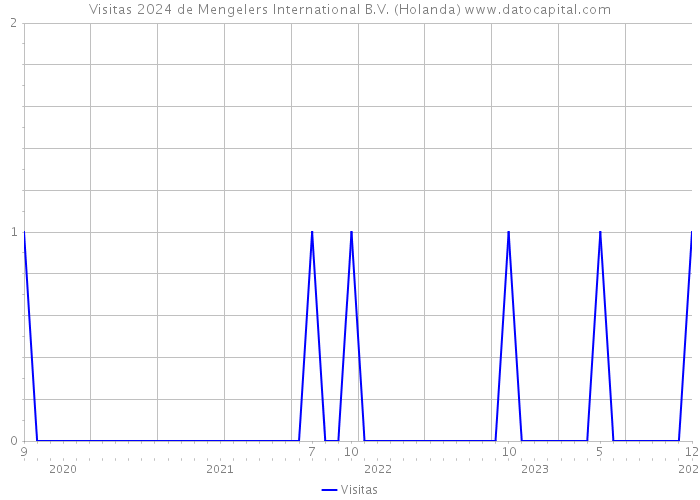 Visitas 2024 de Mengelers International B.V. (Holanda) 