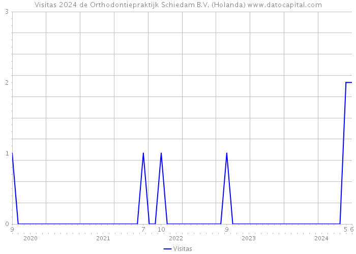 Visitas 2024 de Orthodontiepraktijk Schiedam B.V. (Holanda) 