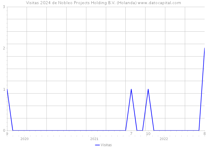 Visitas 2024 de Nobleo Projects Holding B.V. (Holanda) 