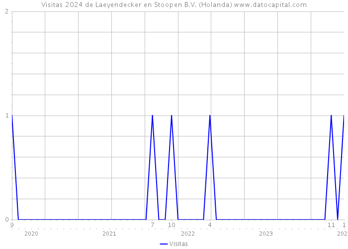 Visitas 2024 de Laeyendecker en Stoopen B.V. (Holanda) 