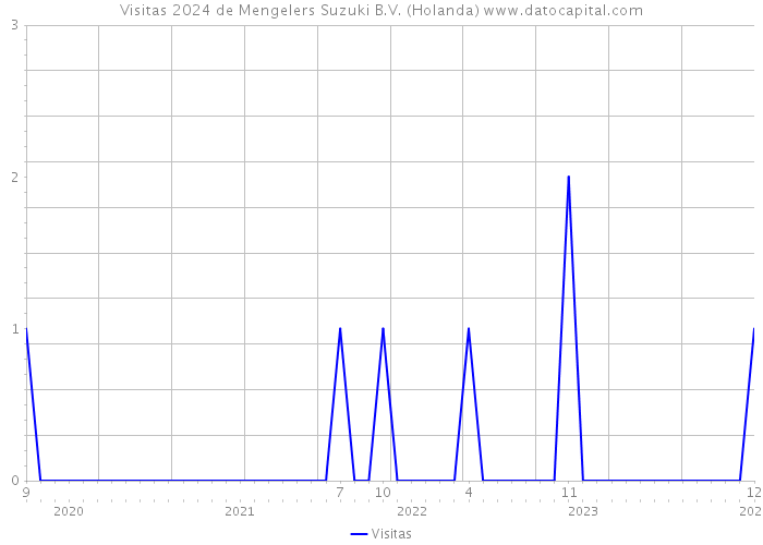 Visitas 2024 de Mengelers Suzuki B.V. (Holanda) 