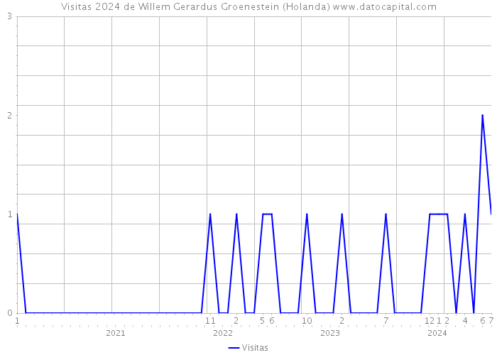 Visitas 2024 de Willem Gerardus Groenestein (Holanda) 