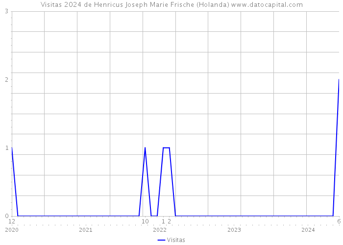 Visitas 2024 de Henricus Joseph Marie Frische (Holanda) 